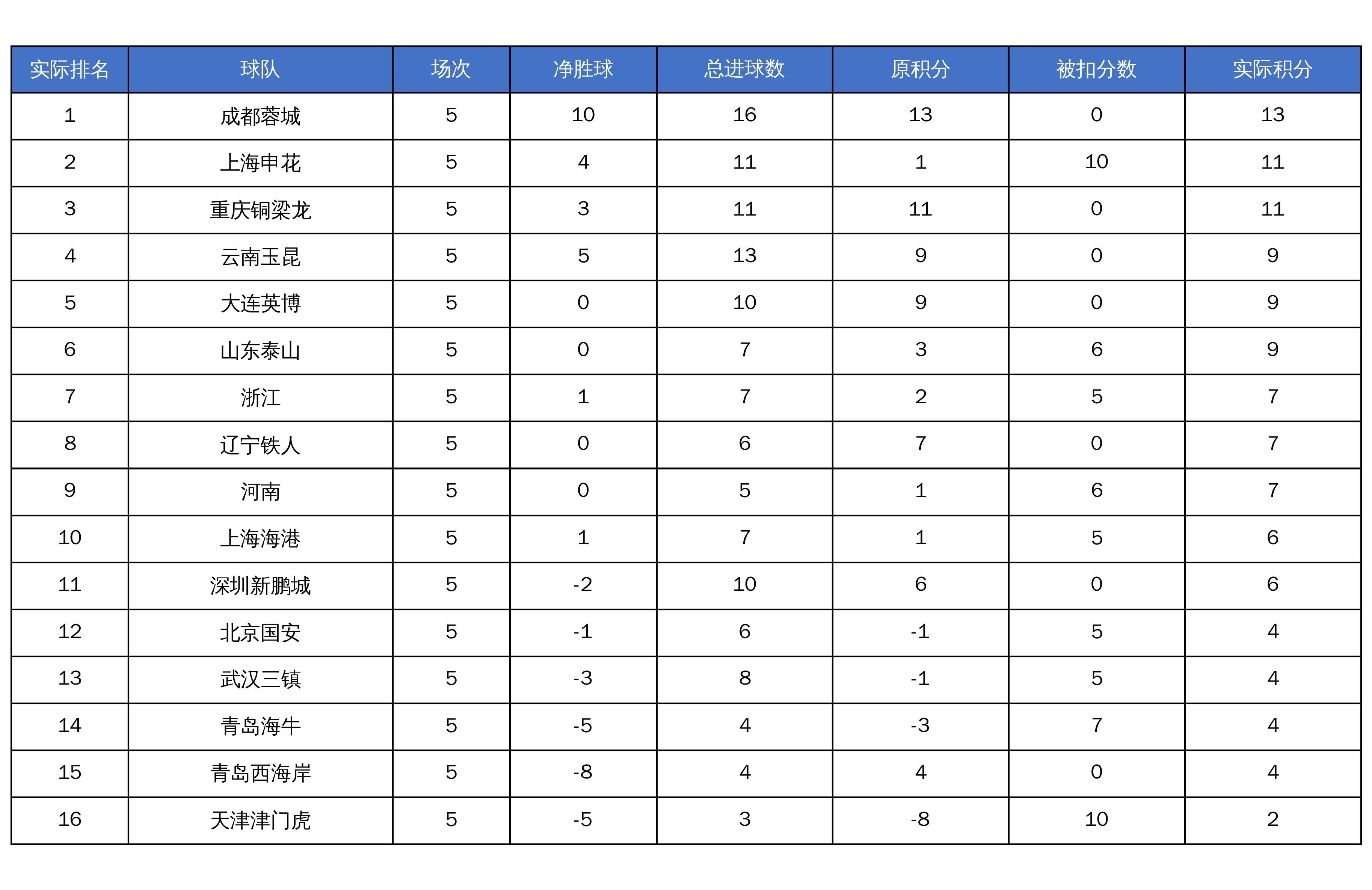 开云体育平台-中超未扣分积分榜：成都仍榜首，申花第二，津门虎仍垫底